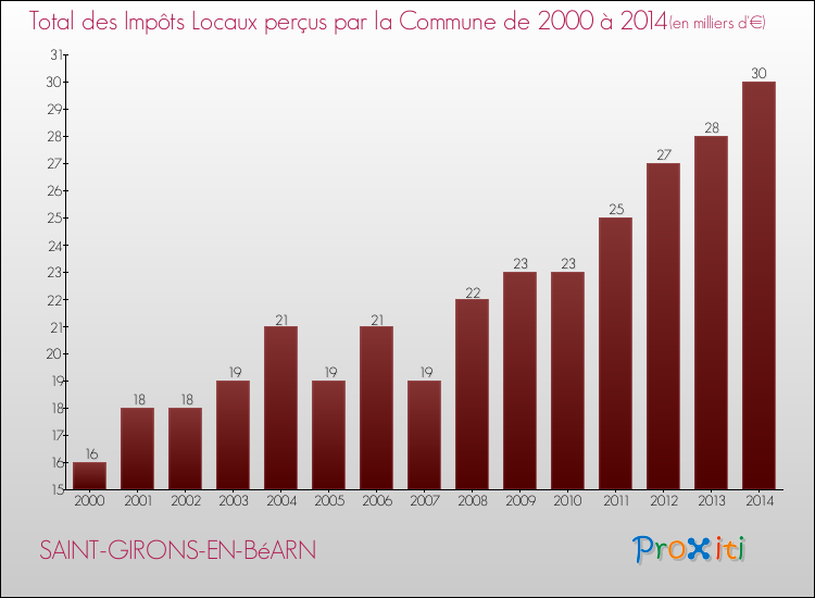 Evolution des Impôts Locaux pour la commune de SAINT-GIRONS-EN-BéARN de 2000 à 2014 Evolution des Impôts Locaux pour SAINT-GIRONS-EN-BéARN de 2000 à 2014